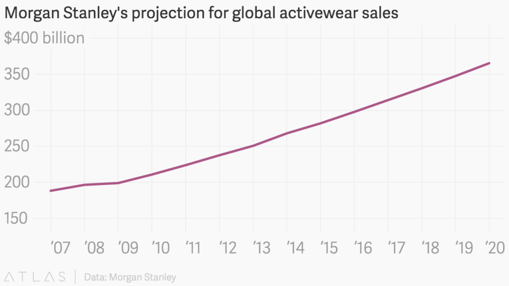 The Athleisure Trend Is Here To Stay via Forbs The Athleisure Trend Is Here To Stay