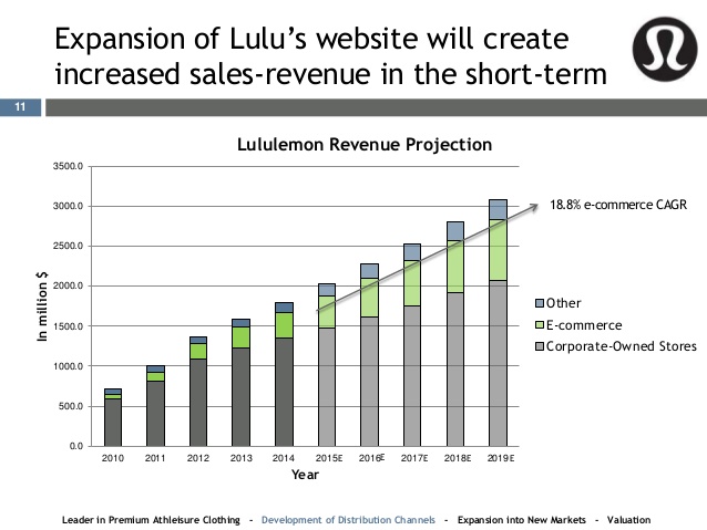 Lulu-lemon Sales-Revenue